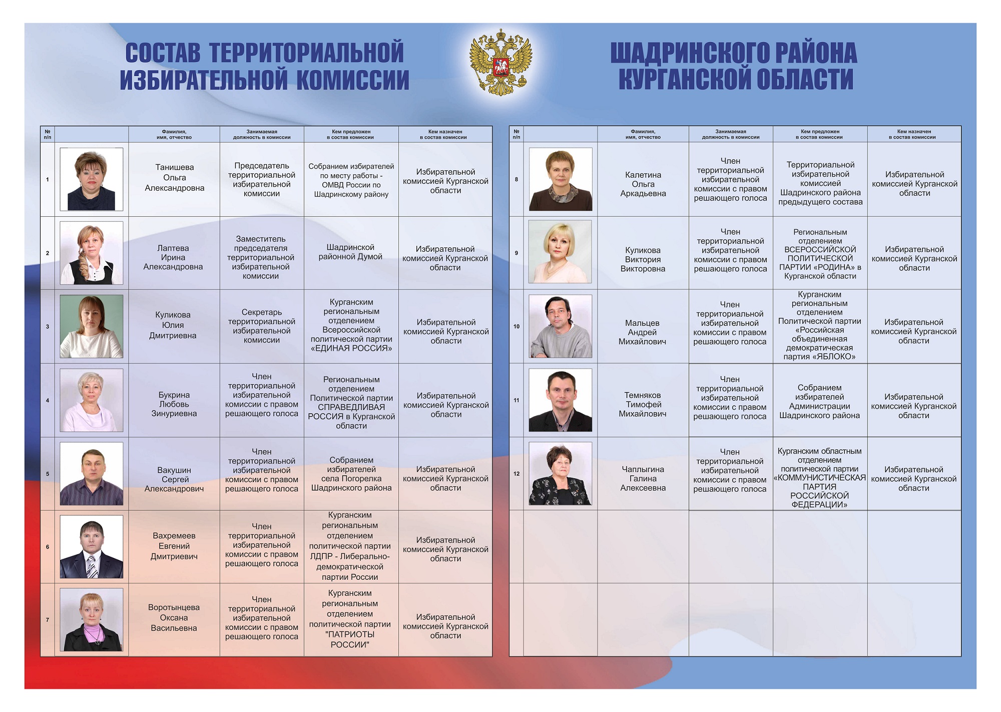 Состав территориальной избирательной комиссии Шадринского района